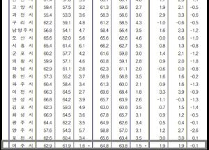 [통계로 본 여주시 고용률] 경기도 평균 60.1%보다 높은 63.8%