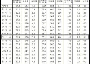 [통계로 본 안산시 고용률] 경기도 평균 60.1%와 동일한 60.1%