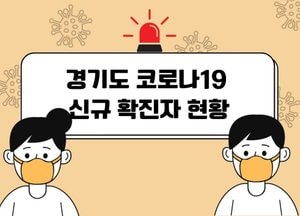 경기도 코로나19 신규 확진자 2123명···7명 사망