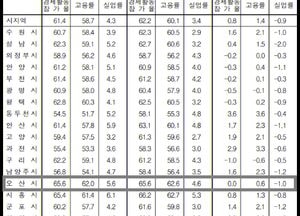 [통계로 본 오산시 고용률] 경기도 평균 60.1%보다 높은 62.6%