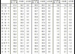 [통계로 본 이천시 고용률] 경기도 평균 60.1%보다 높은 68.4%