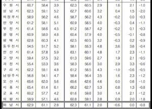 [통계로 본 하남시 고용률] 경기도 평균 60.1%보다 높은 61.1%