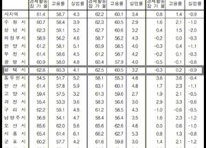 [통계로 본 평택시 고용률] 경기도 평균 60.1%보다 높은 60.5%
