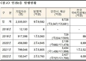 인천e음 카드, 9월 추경 전 개선 방안 마련···7월부터 캐시백 5%, 지원한도 30만원 임시 조정키로