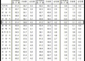 [통계로 본 부천시 고용률] 경기도 평균 60.1%보다 낮은 58.7%