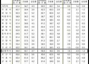 [통계로 본 남양주시 고용률] 경기도 평균 60.1%보다 낮은 56.4%