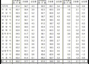 [통계로 본 군포시 고용률] 경기도 평균 60.1%보다 낮은 59.8%