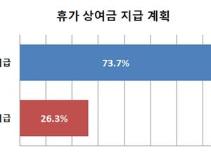 성남지역 기업체, 여름휴가 특별상여금 39.2% 지급 계획...휴가기간 평균 5.9일