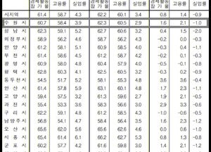 [통계로 본 수원시 고용률] 경기도 평균 60.1%보다 높은 60.5%