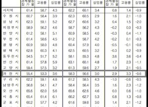 [통계로 본 과천시 고용률] 경기도 평균 60.1%보다 낮은 56.6%