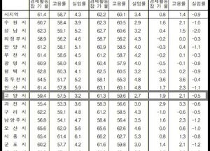 [통계로 본 고양시 고용률] 경기도 평균 60.1%보다 낮은 59.6%