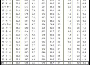 [통계로 본 화성시 고용률] 경기도 평균 60.1%보다 높은 65.7%