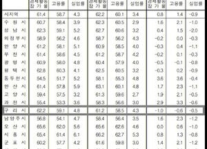 [통계로 본 구리시 고용률] 경기도 평균 60.1%보다 낮은 58.5%