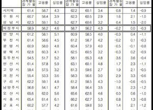 [통계로 본 의정부시 고용률] 경기도 평균 60.1%보다 낮은 56.2%