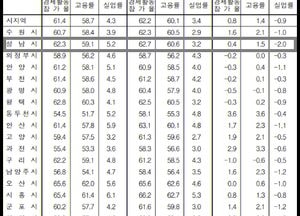 [통계로 본 성남시 고용률] 경기도 평균 60.1%보다 높은 60.6%