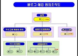 네이버 인기 블로그 해킹해 수천만원대에 판매한 해킹조직 10명 검거