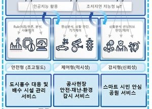 성남시, 국토교통부 ‘AIoT 핵심기술 개발사업’ 선정...2025년까지 198억 투입