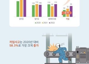 건설현장 ‘깔림·떨어짐’ 사고 사망률 가장높아...道, 농업·화재·관광 등 7개 분야 과제 분석 공개