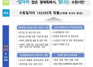 ‘일자리 많은 수원시’ 2026년까지 13만3555개 창출