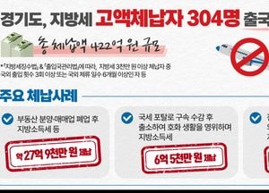 전직 유명 스포스선수 등 지방세 고액 체납자 304명 출국금지 조치