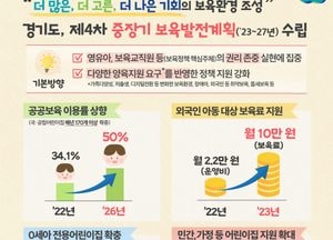 道, 공공보육 이용률 50%까지 끌어올린다...2026년까지 국공립어린이집 매년 170개 이상 조성