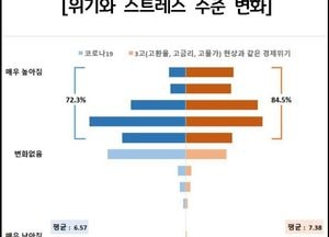 3고 경제위기 물어 봤더니...‘경기도민 10명 중 8명’ 스트레스 받아