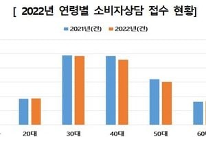 인천지역 소비자상담 ‘라면·화장품세트’ 등 품목 온라인쇼핑몰 피해 급증