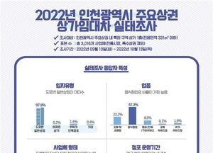 인천지역 소상공인 애로사항은 ‘원부재료 상승’...1층 상가 3.3㎡당 평균 임대료 월 12만원