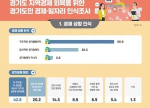경기도민 90% 민생경제 위기 체감...도의회 ‘경제·일자리 인식조사’ 결과 발표