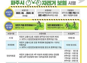 파주시, 전시민 ‘자전거보험’ 무료 가입…별도 절차 없이 ‘자동으로 보험에 들어’