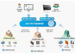 성남시 ‘지역 에너지신산업 활성화 지원사업’ 공모 선정...총 33억8000만원 투입