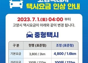 고양시 택시요금  다음 달 1일부터 1000원 인상...3800→ 4800원·할증 20→ 30%