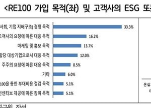 “경기도 기업 절반 이상 ESG·RE100 요구받았다”...경기연, RE100 관련 기업 보고서 발간