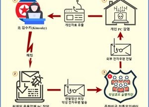 한미연합연습 노린 북, 사이버 공격 또 시작