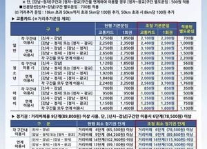 신분당선 내달 또 오른다, 광교-강남 출퇴근 직장인 하루 '8200원'
