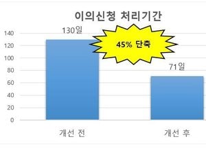 파주시 주정차위반 이의신청 감소, 행정절차 개선···‘과태료 45%’ 단축