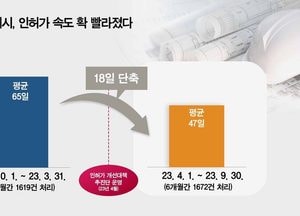 용인특례시, 인허가 속도 확 빨라졌다...1년 새 18일 앞당겨