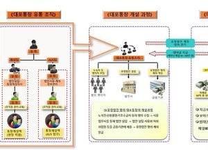 노숙인 명의 대포통장 개설해 유통, 범죄 악용 거래금액만 '1조8200억원 규모'