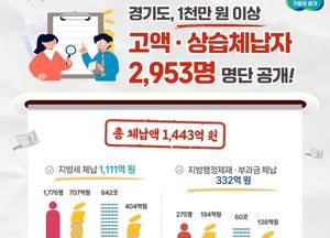 경기도, 1천만원 이상 고액·상습체납자 2953명 명단 공개...체납액 1443억원