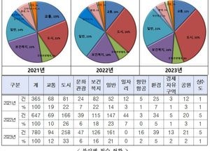 인천에서 민원이 가장 많은 곳은 '남동구'...시, 소통민원 780건 접수 지난해보다 20% 늘어