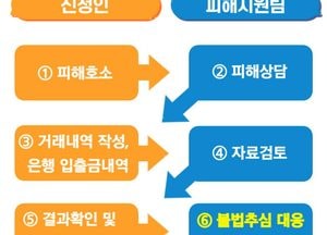 "불법사금융 피해 경기도에 신고하세요"...피해사실 확인 후 사채업자와 직접 해결