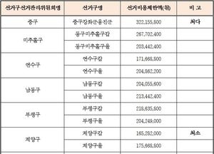 인천지역 국회의원 선거비용 상한액 평균은 '2억1500만원'
