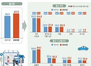 경기도민 출근 시간 평균 39분, 서울로 출근은 1시간 넘게 걸려