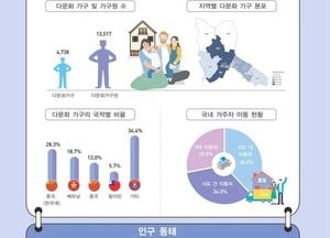 김포시, 국제결혼가정 자녀 2016년 이후 크게 증가