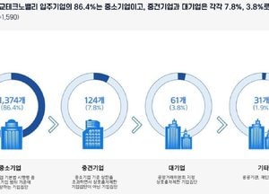 판교테크노밸리에 약 7만8천명 근무...2022년 매출 167조7천억원 기록