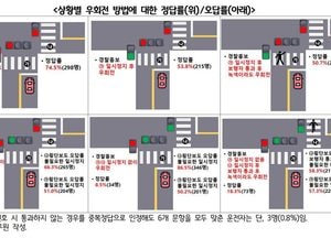 시행 1년6개월 ‘우회전 통행법’...정확히 알고 있는 수도권 시민은 0.3%