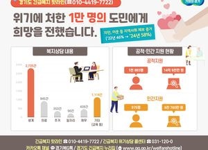 경기도 긴급복지 핫라인, 상담접수 1만 명 돌파...1년6개월만