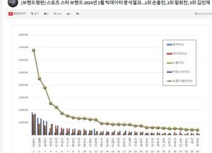 '탁구 사건' 이강인 브랜드평판 순위권 밖…손흥민 1위