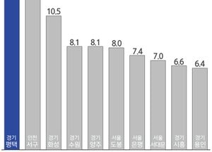 평택시, 수도권서 취업자 가장 많이 증가...지난해 하반기 34만4200명 취업