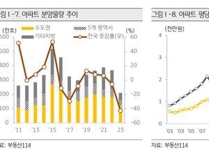 부동산전문가 10명 중 8명 "올해 집값도 하락" 전망